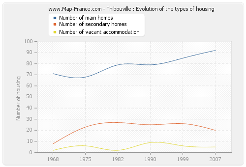 Thibouville : Evolution of the types of housing