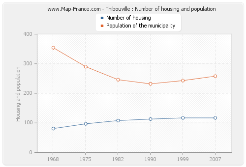 Thibouville : Number of housing and population