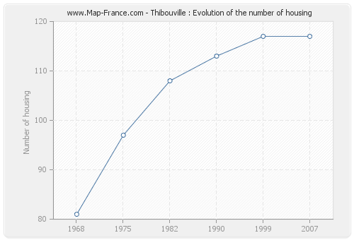 Thibouville : Evolution of the number of housing