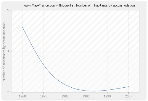 Thibouville : Number of inhabitants by accommodation