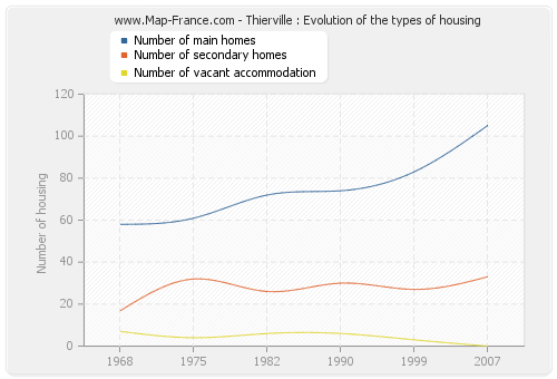 Thierville : Evolution of the types of housing
