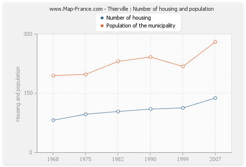 Thierville : Number of housing and population
