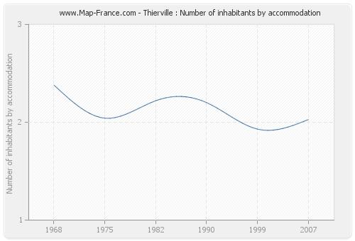 Thierville : Number of inhabitants by accommodation