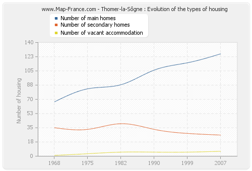 Thomer-la-Sôgne : Evolution of the types of housing