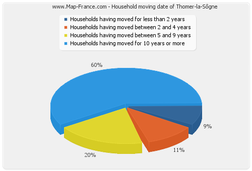 Household moving date of Thomer-la-Sôgne