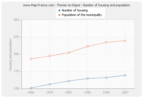 Thomer-la-Sôgne : Number of housing and population
