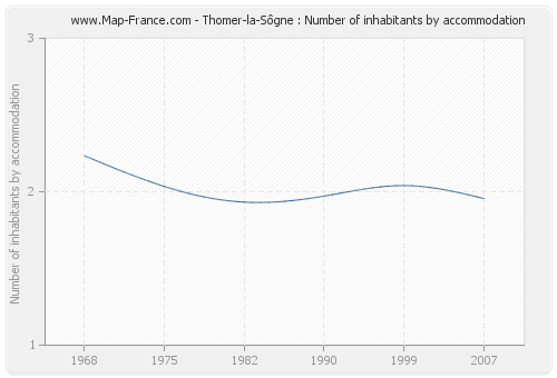 Thomer-la-Sôgne : Number of inhabitants by accommodation