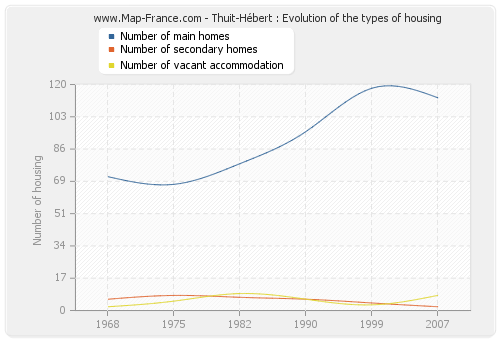 Thuit-Hébert : Evolution of the types of housing