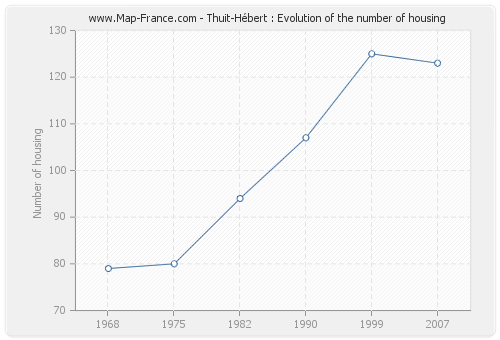 Thuit-Hébert : Evolution of the number of housing