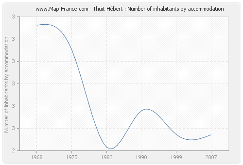 Thuit-Hébert : Number of inhabitants by accommodation