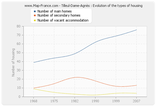 Tilleul-Dame-Agnès : Evolution of the types of housing