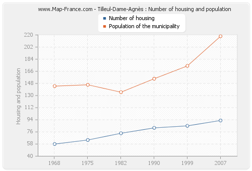 Tilleul-Dame-Agnès : Number of housing and population