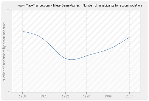 Tilleul-Dame-Agnès : Number of inhabitants by accommodation