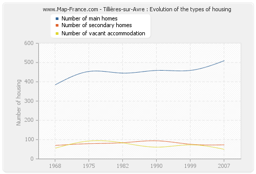 Tillières-sur-Avre : Evolution of the types of housing