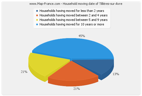 Household moving date of Tillières-sur-Avre