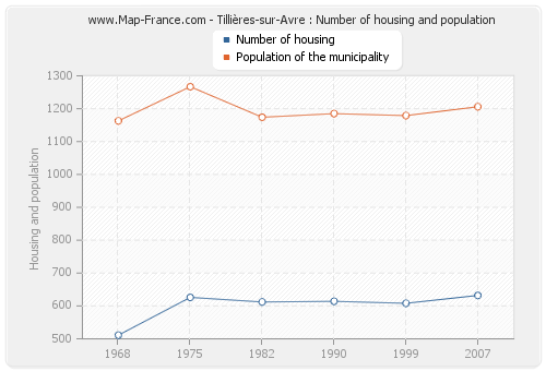 Tillières-sur-Avre : Number of housing and population