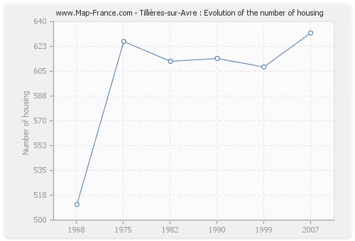 Tillières-sur-Avre : Evolution of the number of housing