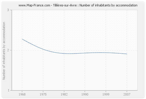 Tillières-sur-Avre : Number of inhabitants by accommodation