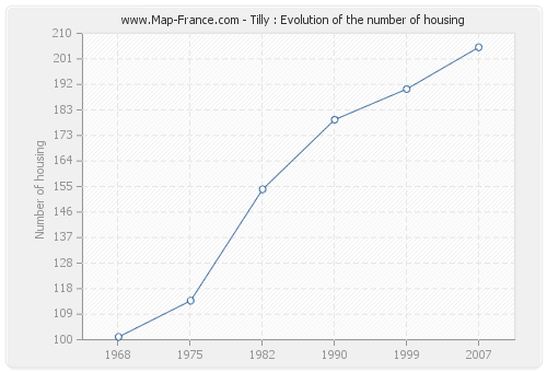 Tilly : Evolution of the number of housing