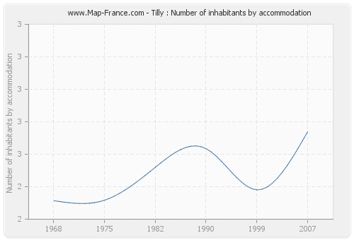 Tilly : Number of inhabitants by accommodation