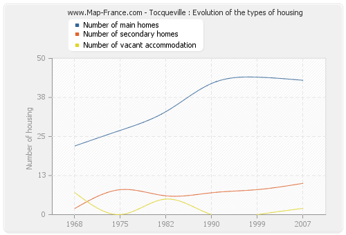 Tocqueville : Evolution of the types of housing