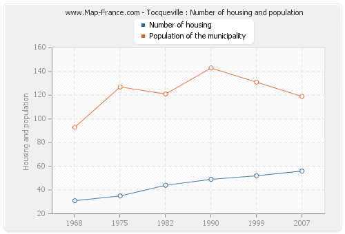 Tocqueville : Number of housing and population