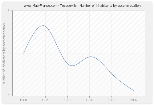 Tocqueville : Number of inhabitants by accommodation