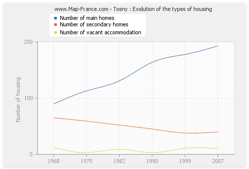 Tosny : Evolution of the types of housing