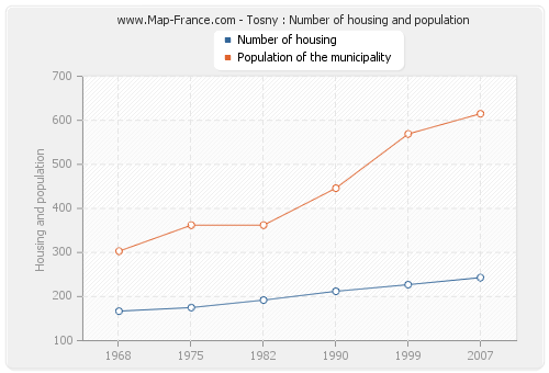 Tosny : Number of housing and population
