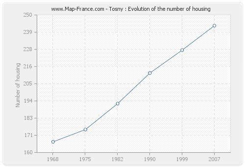 Tosny : Evolution of the number of housing