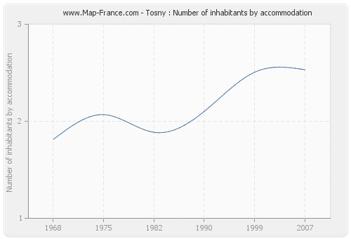 Tosny : Number of inhabitants by accommodation