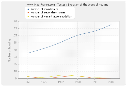 Tostes : Evolution of the types of housing