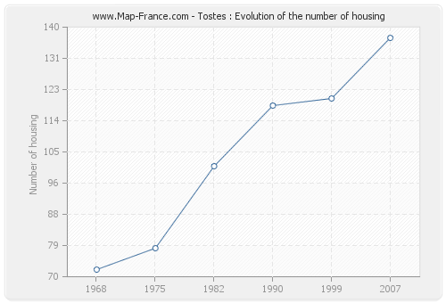 Tostes : Evolution of the number of housing