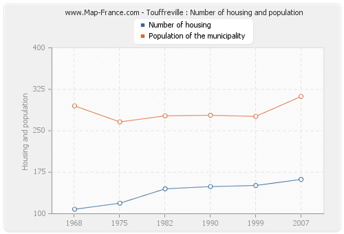 Touffreville : Number of housing and population