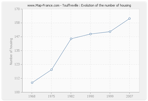 Touffreville : Evolution of the number of housing