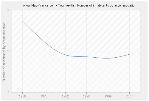 Touffreville : Number of inhabitants by accommodation