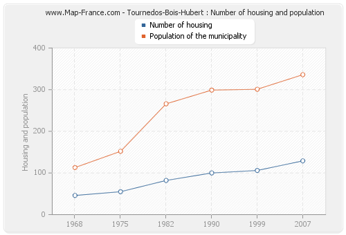 Tournedos-Bois-Hubert : Number of housing and population