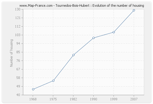 Tournedos-Bois-Hubert : Evolution of the number of housing
