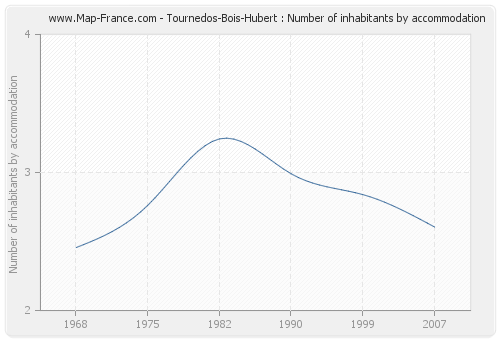 Tournedos-Bois-Hubert : Number of inhabitants by accommodation