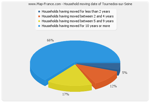 Household moving date of Tournedos-sur-Seine