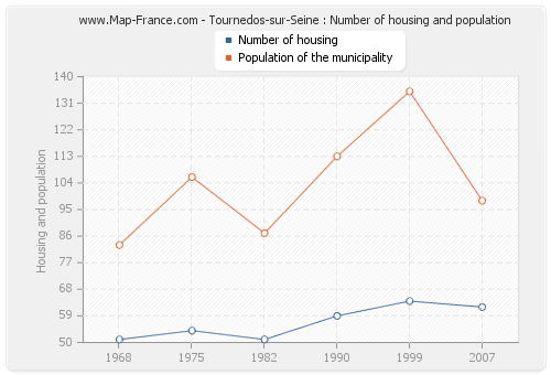 Tournedos-sur-Seine : Number of housing and population