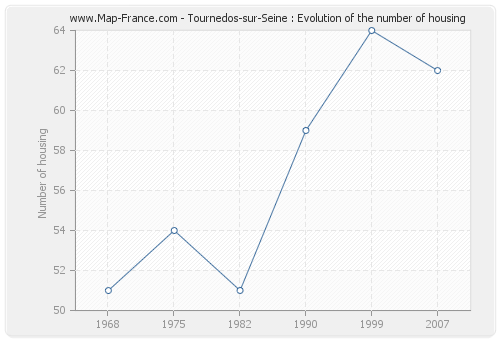 Tournedos-sur-Seine : Evolution of the number of housing