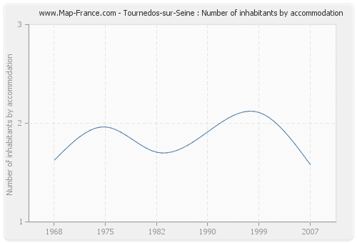 Tournedos-sur-Seine : Number of inhabitants by accommodation