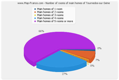 Number of rooms of main homes of Tournedos-sur-Seine