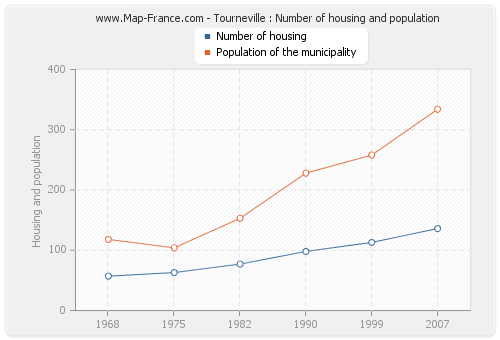 Tourneville : Number of housing and population