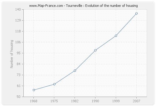 Tourneville : Evolution of the number of housing