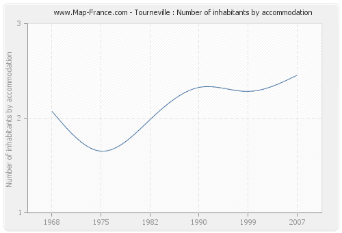 Tourneville : Number of inhabitants by accommodation