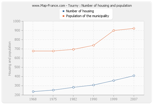 Tourny : Number of housing and population