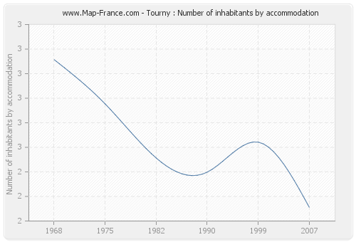 Tourny : Number of inhabitants by accommodation