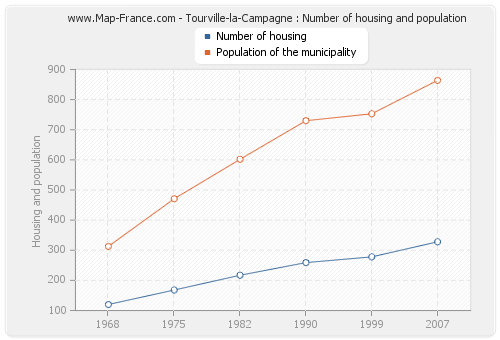 Tourville-la-Campagne : Number of housing and population